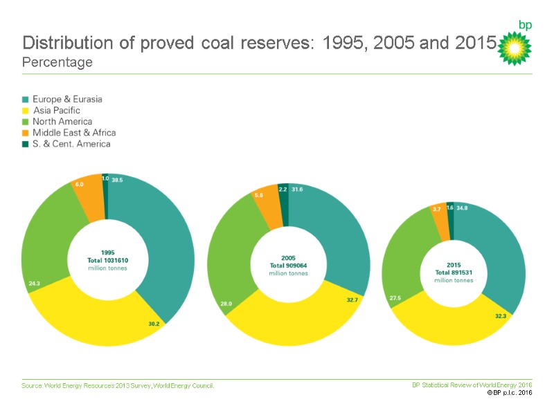 BP Statistical Review of World Energy 2016  © BP p.l.c. 2016 Source: World